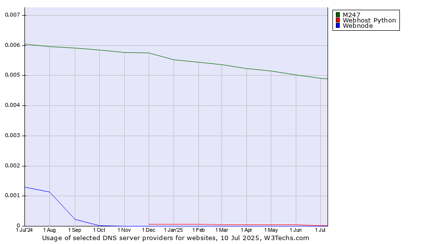 Historical trends in the usage of M247 vs. Webhost Python vs. Webnode