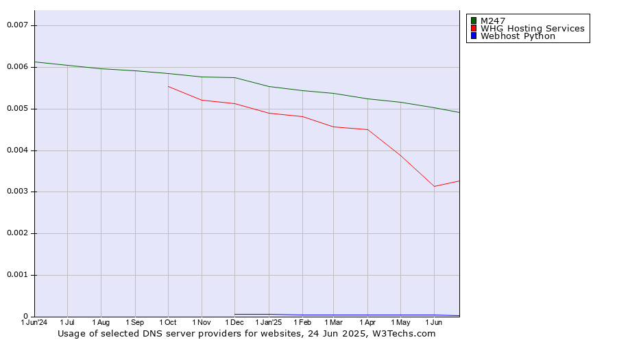Historical trends in the usage of M247 vs. WHG Hosting Services vs. Webhost Python