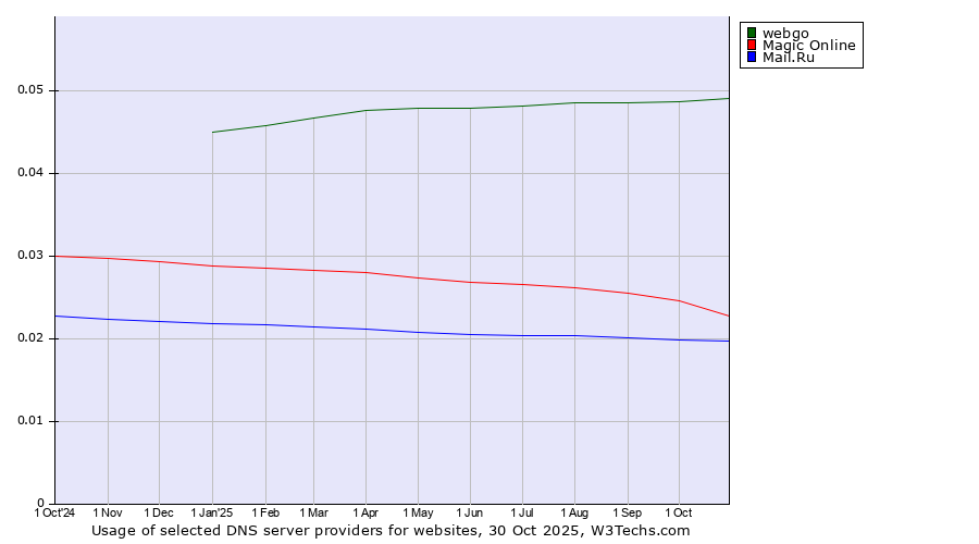 Historical trends in the usage of webgo vs. Magic Online vs. Mail.Ru
