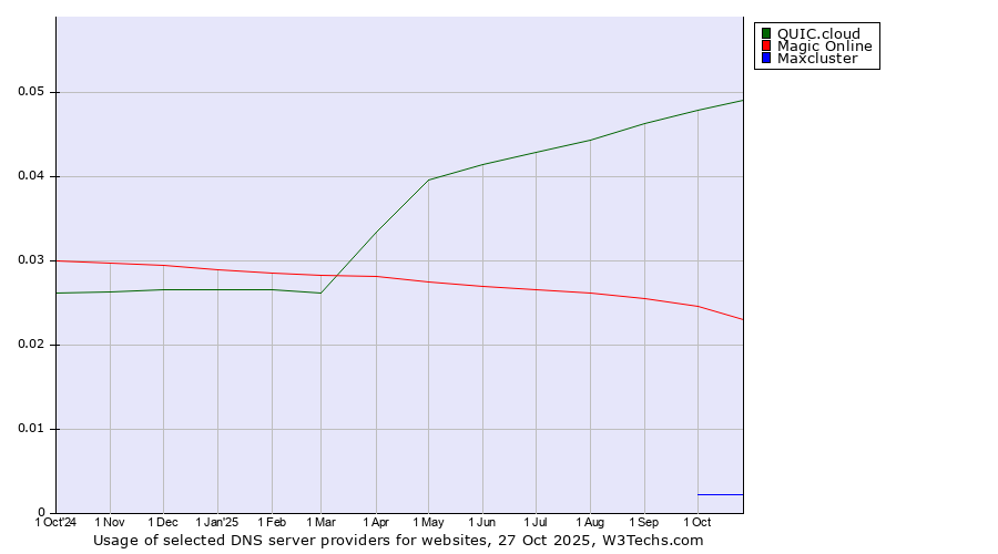 Historical trends in the usage of QUIC.cloud vs. Magic Online vs. Maxcluster