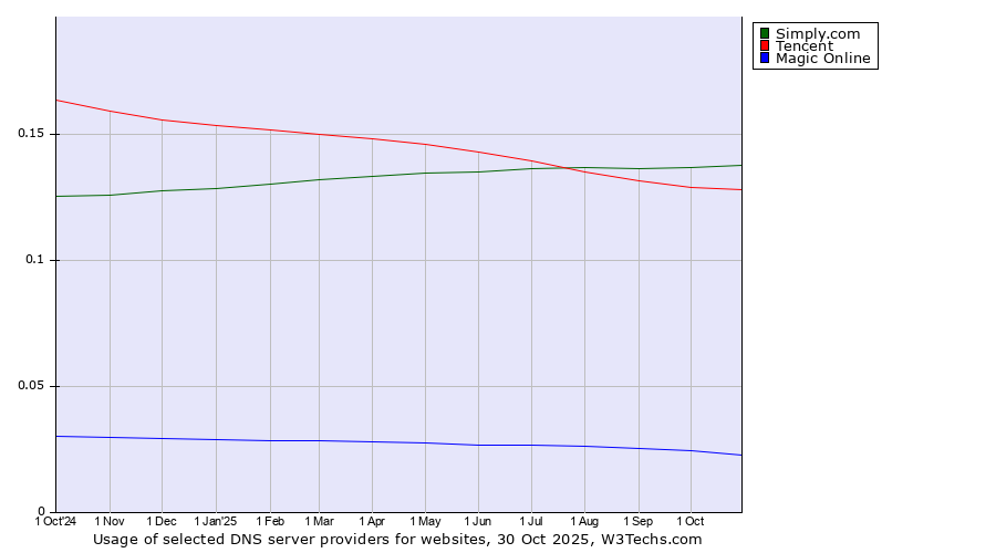Historical trends in the usage of Simply.com vs. Tencent vs. Magic Online