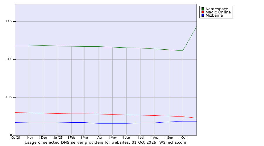 Historical trends in the usage of Namespace vs. Magic Online vs. Mizbanfa
