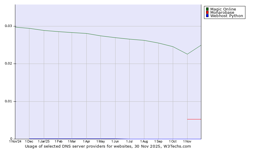 Historical trends in the usage of Magic Online vs. Monarobase vs. Webhost Python