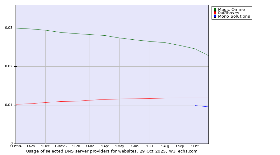 Historical trends in the usage of Magic Online vs. Raidboxes vs. Mono Solutions