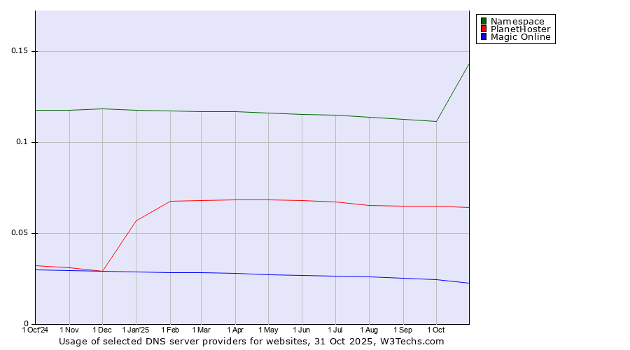 Historical trends in the usage of Namespace vs. PlanetHoster vs. Magic Online
