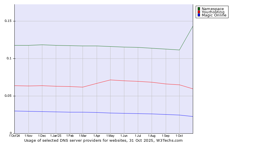 Historical trends in the usage of Namespace vs. Yourhosting vs. Magic Online