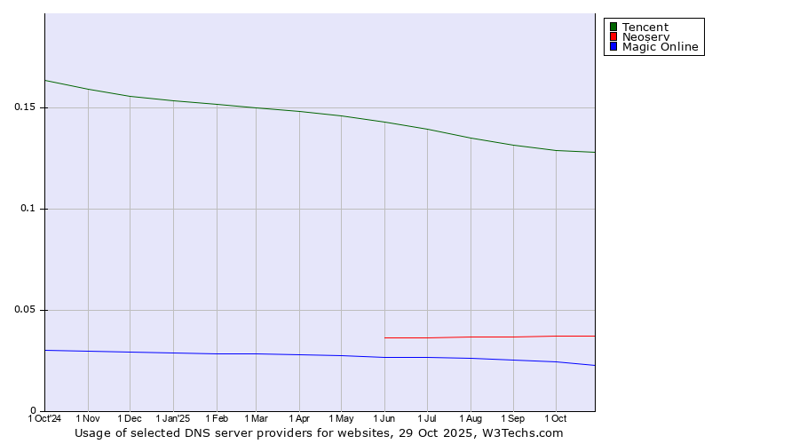 Historical trends in the usage of Tencent vs. Neoserv vs. Magic Online