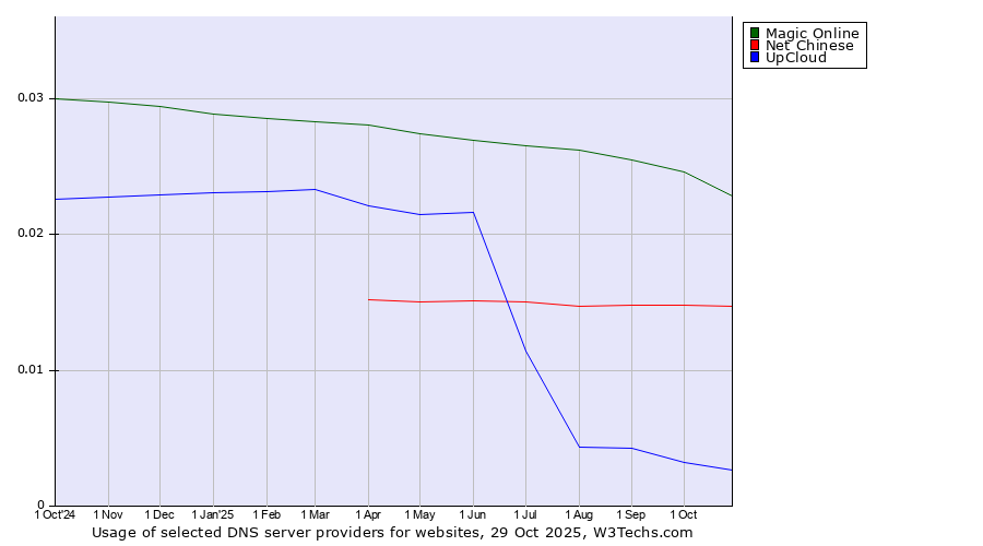 Historical trends in the usage of Magic Online vs. Net Chinese vs. UpCloud