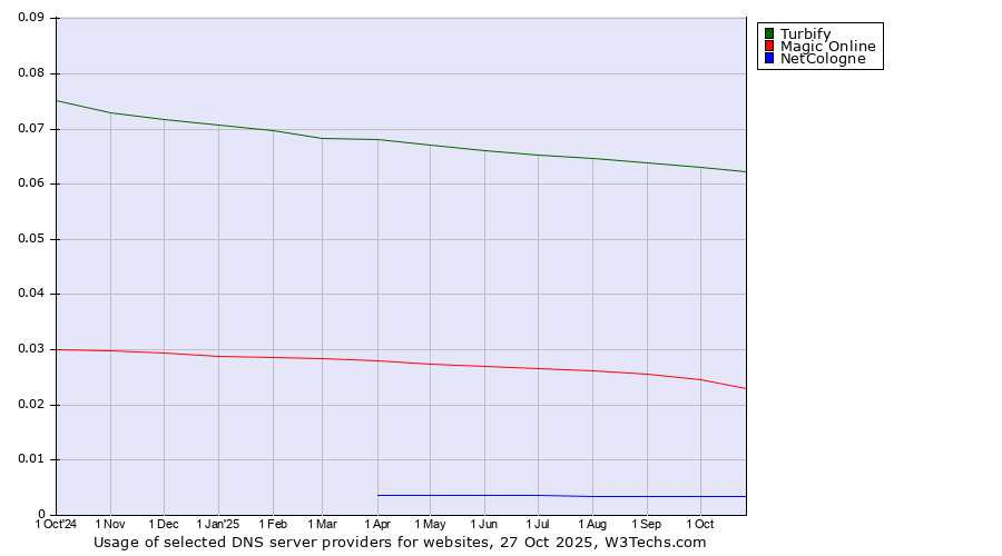 Historical trends in the usage of Turbify vs. Magic Online vs. NetCologne