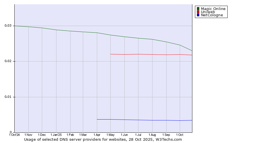 Historical trends in the usage of Magic Online vs. Uniweb vs. NetCologne