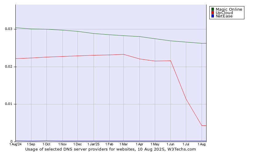Historical trends in the usage of Magic Online vs. UpCloud vs. NetEase