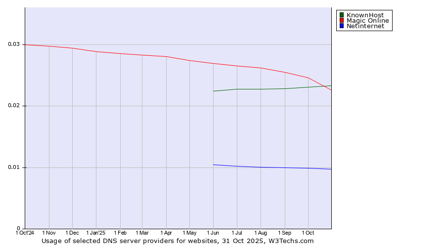 Historical trends in the usage of Magic Online vs. KnownHost vs. Netinternet