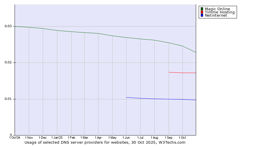 Historical trends in the usage of Magic Online vs. Timme Hosting vs. Netinternet