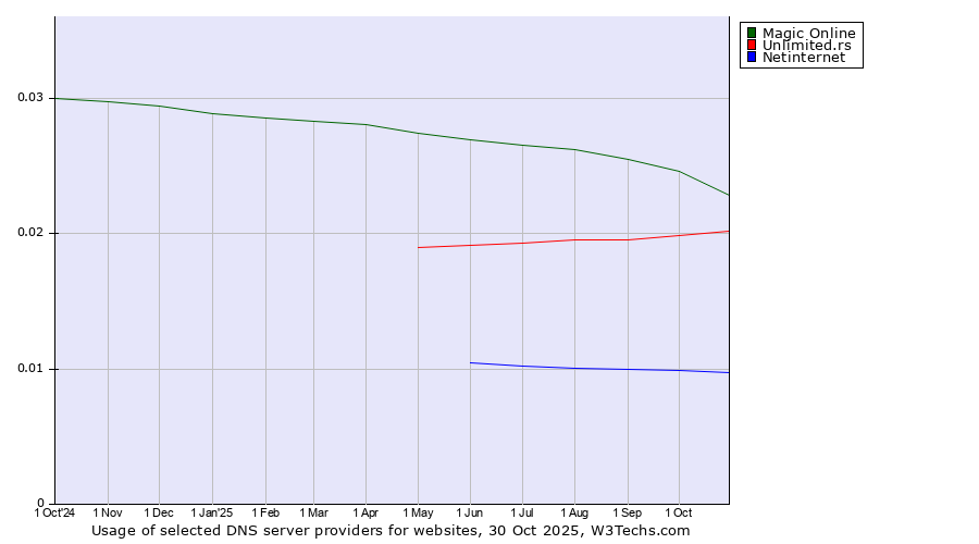 Historical trends in the usage of Magic Online vs. Unlimited.rs vs. Netinternet