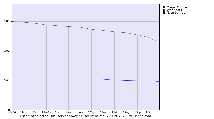 Historical trends in the usage of Magic Online vs. Webhost1 vs. Netinternet