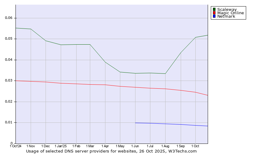 Historical trends in the usage of Scaleway vs. Magic Online vs. Netmark