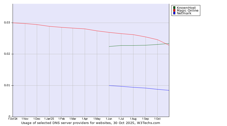 Historical trends in the usage of Magic Online vs. KnownHost vs. Netmark