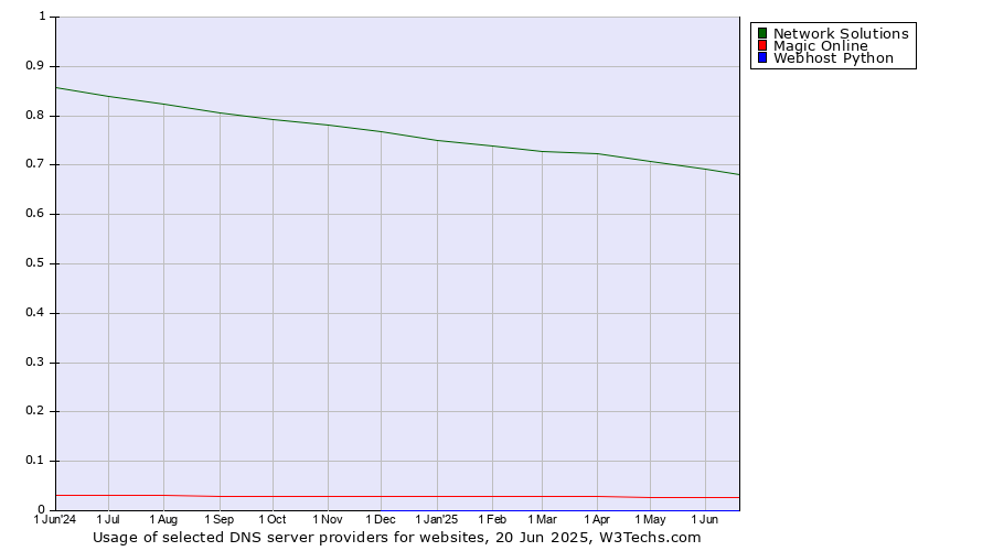 Historical trends in the usage of Network Solutions vs. Magic Online vs. Webhost Python