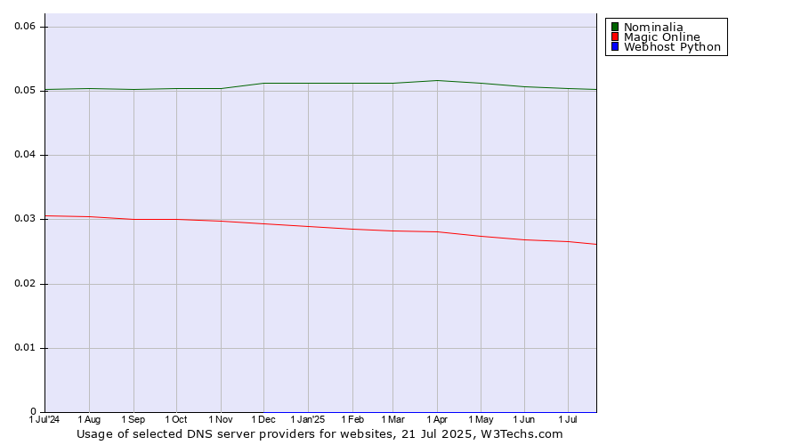 Historical trends in the usage of Nominalia vs. Magic Online vs. Webhost Python