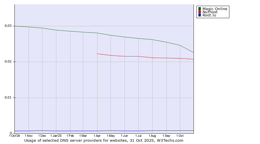 Historical trends in the usage of Magic Online vs. Nuthost vs. Root.lu