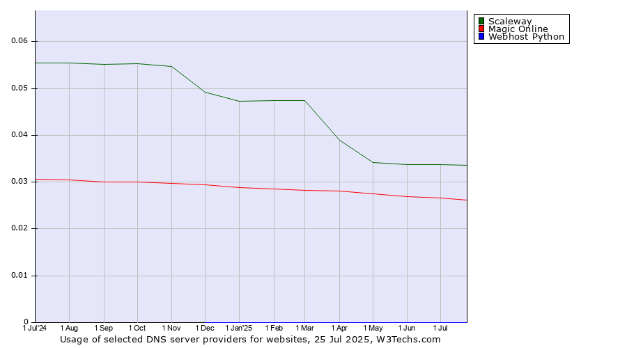 Historical trends in the usage of Scaleway vs. Magic Online vs. Webhost Python