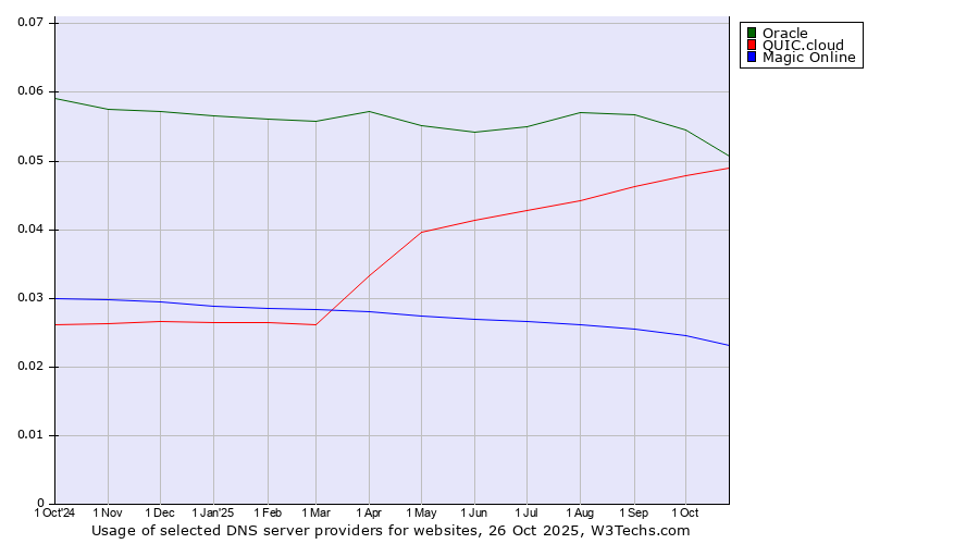 Historical trends in the usage of Oracle vs. QUIC.cloud vs. Magic Online