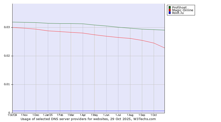 Historical trends in the usage of Profihost vs. Magic Online vs. Root.lu