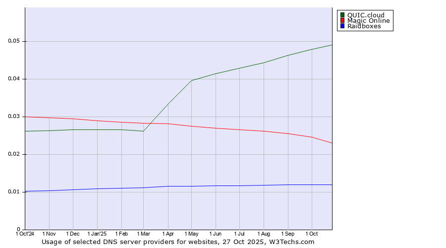 Historical trends in the usage of QUIC.cloud vs. Magic Online vs. Raidboxes