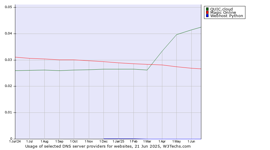 Historical trends in the usage of QUIC.cloud vs. Magic Online vs. Webhost Python
