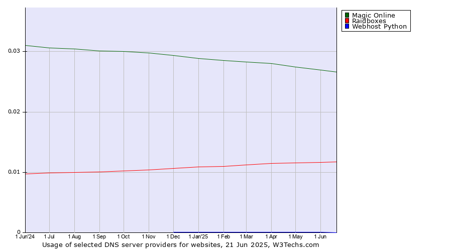 Historical trends in the usage of Magic Online vs. Raidboxes vs. Webhost Python