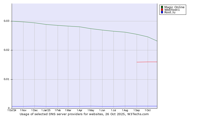 Historical trends in the usage of Magic Online vs. Webhost1 vs. Root.lu