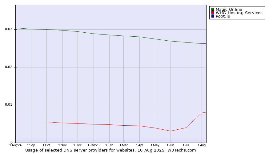 Historical trends in the usage of Magic Online vs. WHG Hosting Services vs. Root.lu