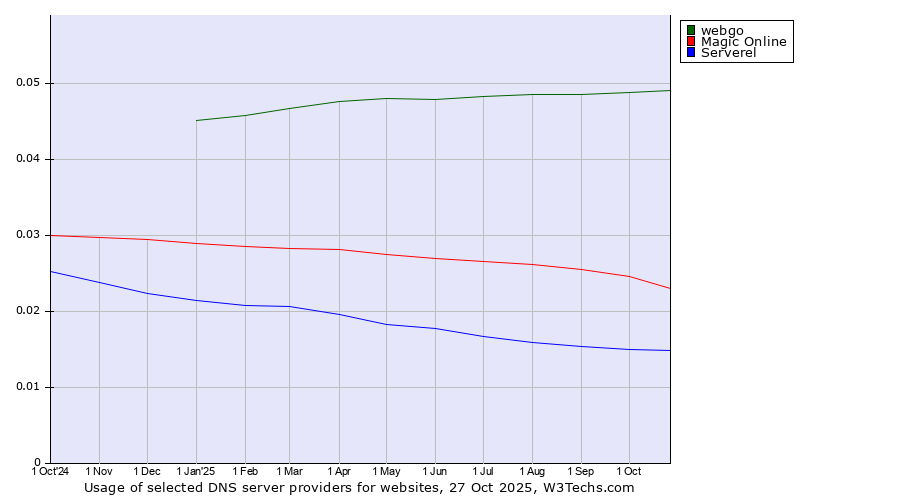 Historical trends in the usage of webgo vs. Magic Online vs. Serverel