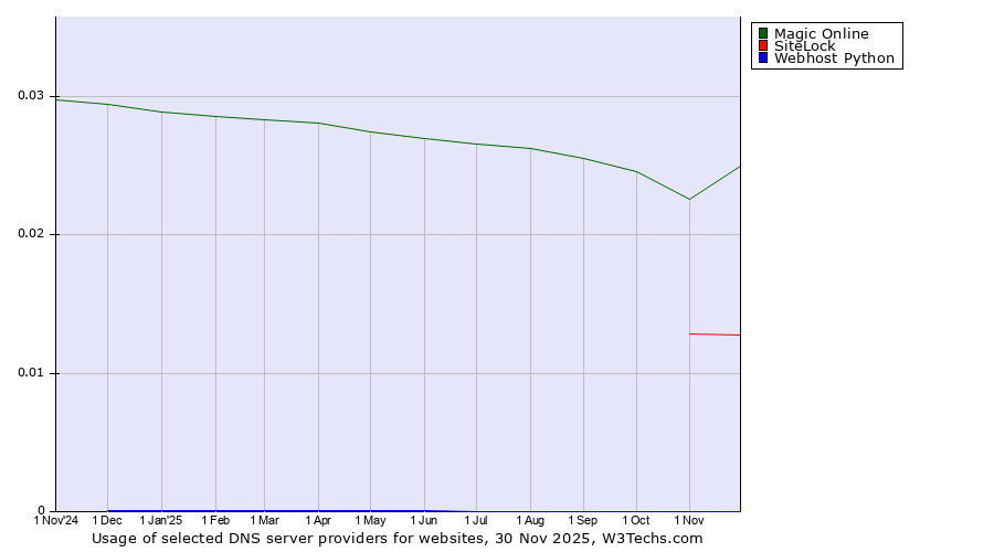 Historical trends in the usage of Magic Online vs. SiteLock vs. Webhost Python
