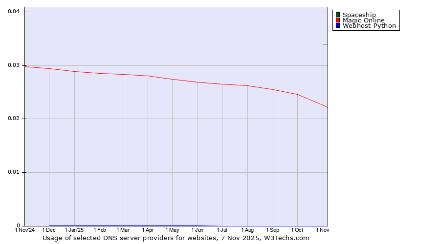Historical trends in the usage of Spaceship vs. Magic Online vs. Webhost Python