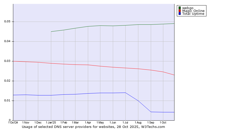Historical trends in the usage of webgo vs. Magic Online vs. Total Uptime