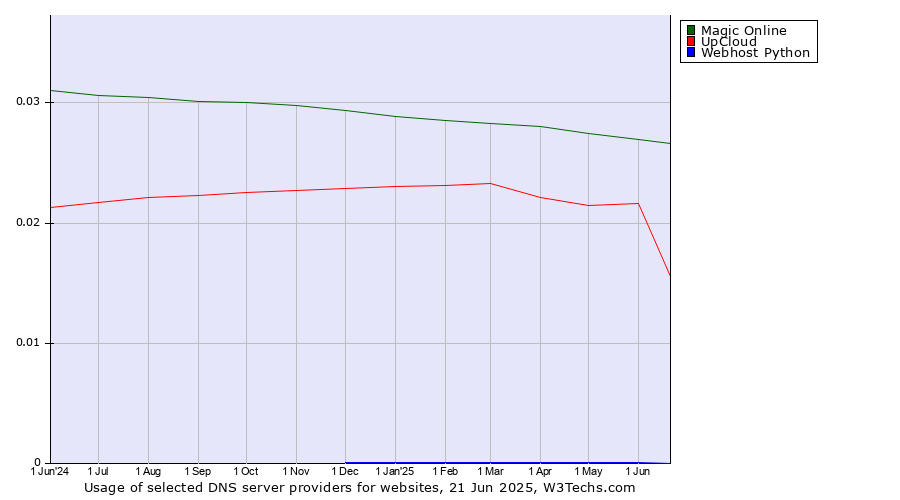 Historical trends in the usage of Magic Online vs. UpCloud vs. Webhost Python