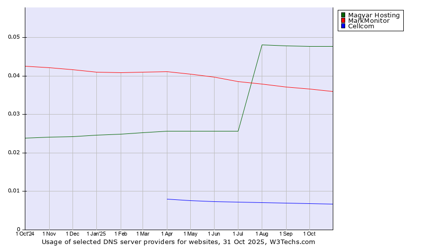 Historical trends in the usage of Magyar Hosting vs. MarkMonitor vs. Cellcom