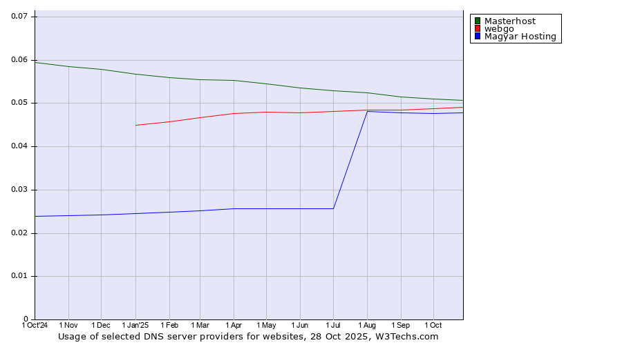 Historical trends in the usage of Masterhost vs. webgo vs. Magyar Hosting