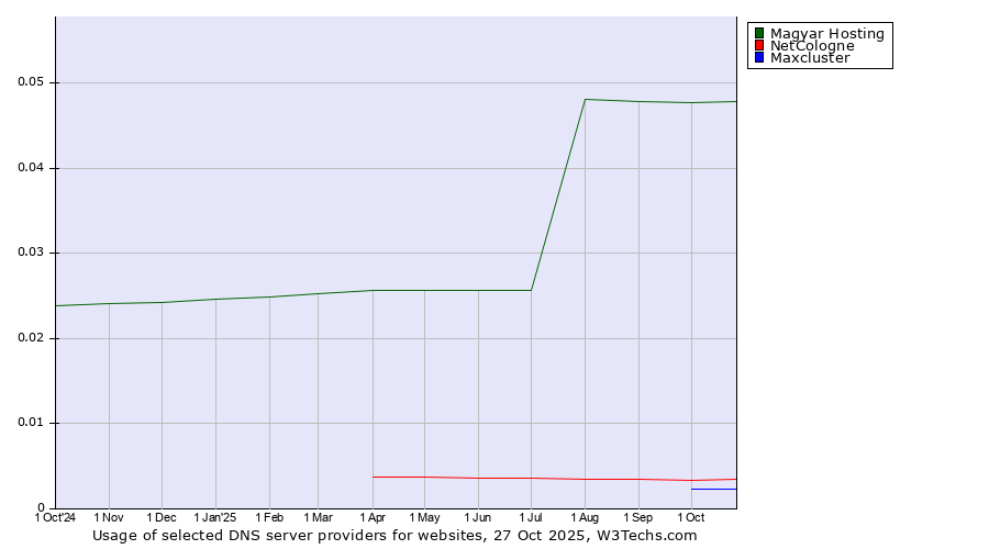 Historical trends in the usage of Magyar Hosting vs. NetCologne vs. Maxcluster
