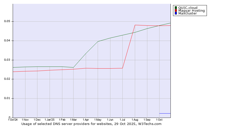 Historical trends in the usage of QUIC.cloud vs. Magyar Hosting vs. Maxcluster