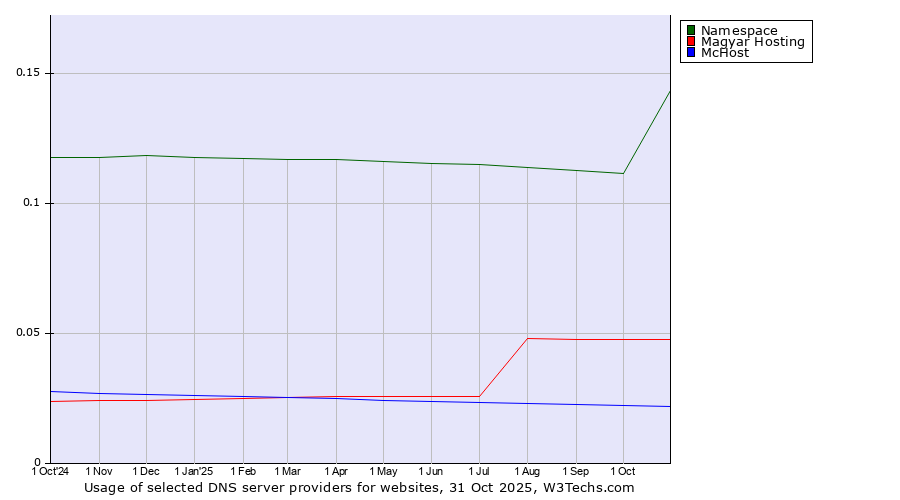 Historical trends in the usage of Namespace vs. Magyar Hosting vs. McHost
