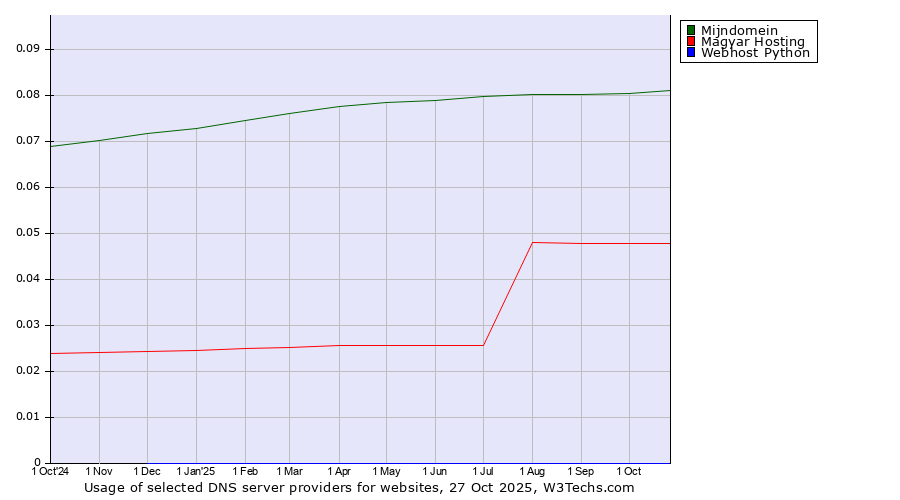 Historical trends in the usage of Mijndomein vs. Magyar Hosting vs. Webhost Python