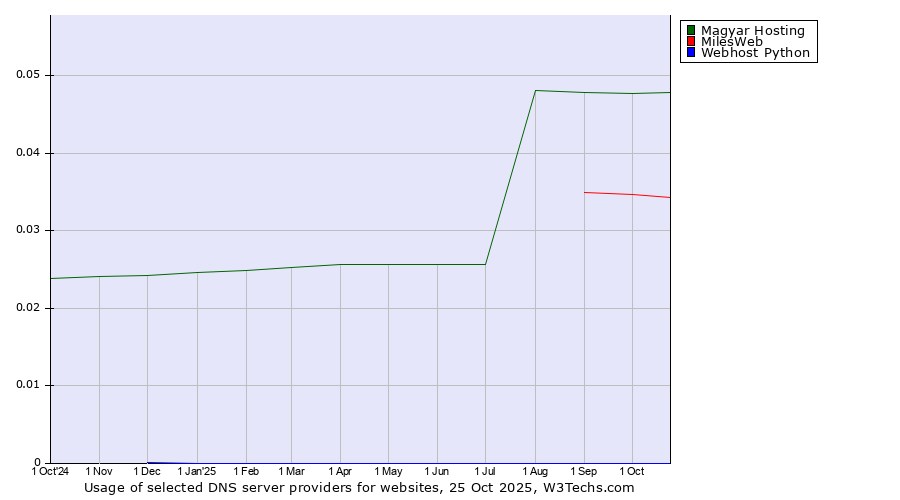 Historical trends in the usage of Magyar Hosting vs. MilesWeb vs. Webhost Python