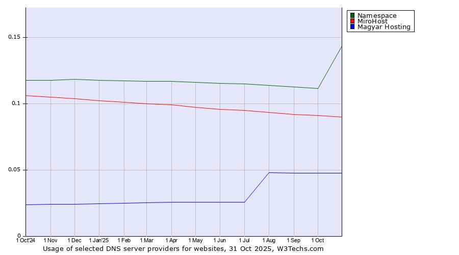 Historical trends in the usage of Namespace vs. MiroHost vs. Magyar Hosting