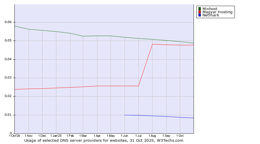 Historical trends in the usage of Mixhost vs. Magyar Hosting vs. Netmark