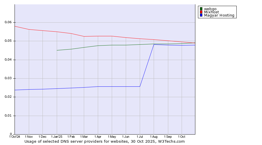 Historical trends in the usage of Mixhost vs. webgo vs. Magyar Hosting