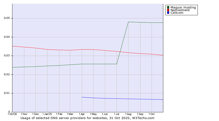 Historical trends in the usage of Magyar Hosting vs. Nameshield vs. Cellcom