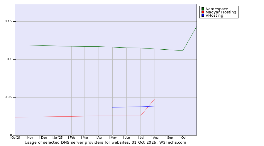 Historical trends in the usage of Namespace vs. Magyar Hosting vs. VHosting