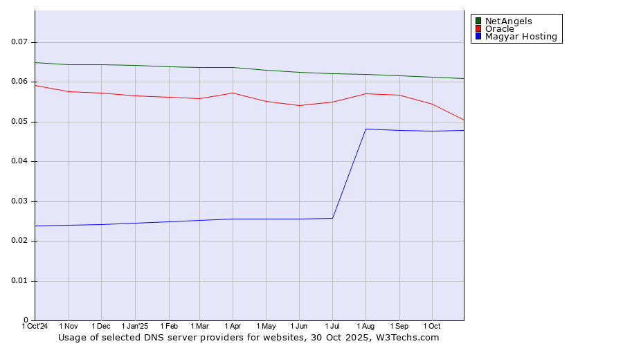 Historical trends in the usage of NetAngels vs. Oracle vs. Magyar Hosting